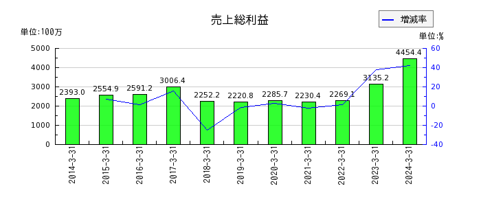 日本ギア工業の売上総利益の推移