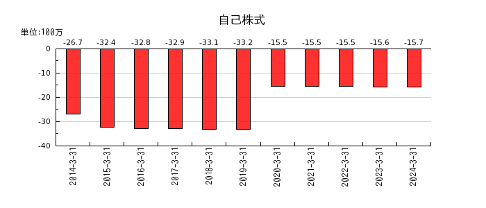 日本ギア工業の自己株式の推移