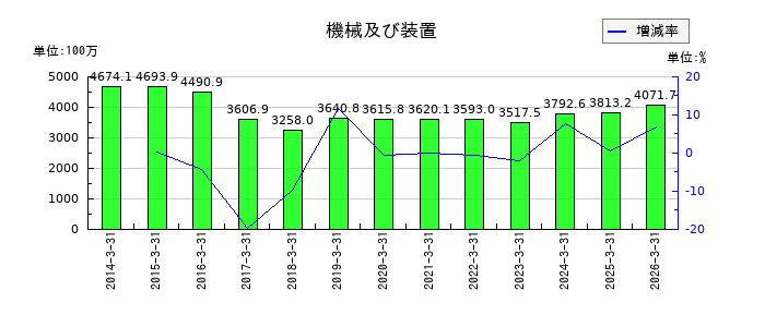 日本ギア工業の機械及び装置の推移