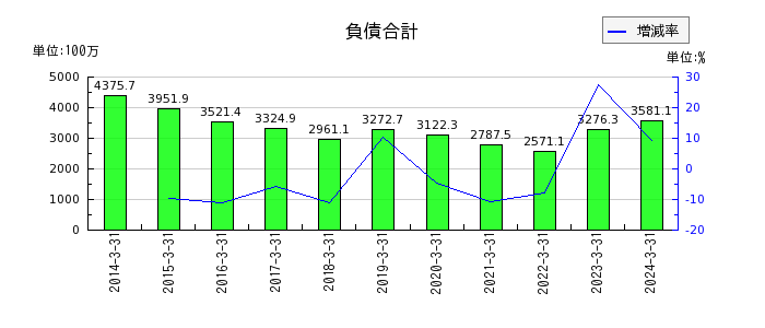 日本ギア工業の売上総利益の推移