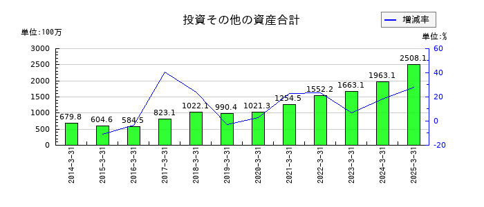 日本ギア工業の投資その他の資産合計の推移