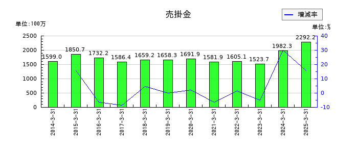 日本ギア工業の売掛金の推移