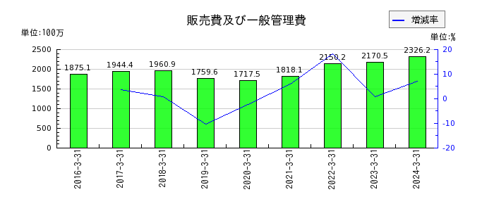日本ギア工業の販売費及び一般管理費の推移