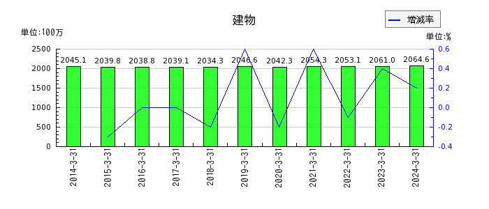 日本ギア工業の別途積立金の推移
