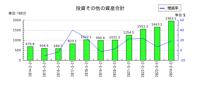 日本ギア工業の投資その他の資産合計の推移