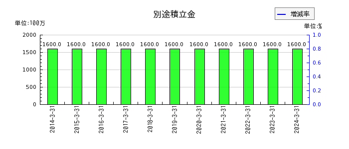 日本ギア工業の別途積立金の推移