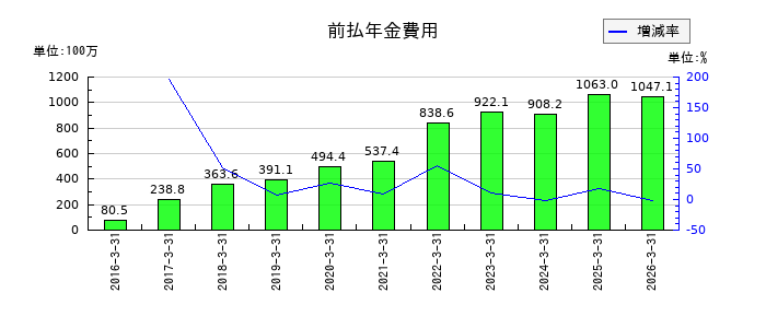 日本ギア工業の投資有価証券の推移