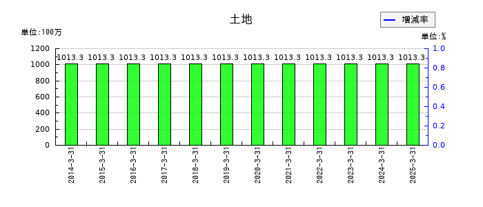 日本ギア工業の土地の推移