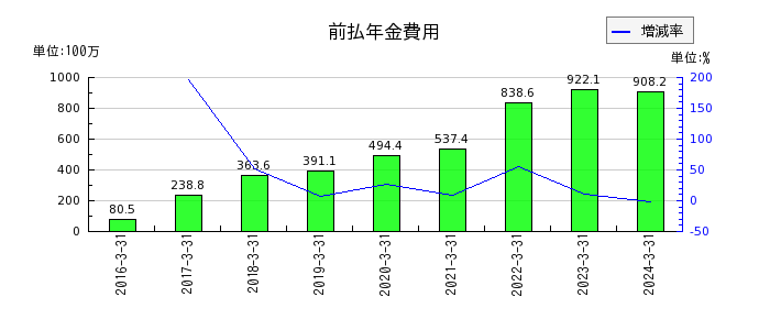 日本ギア工業の電子記録債務の推移