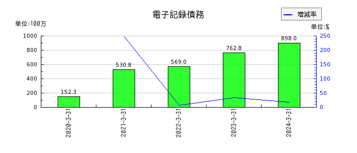 日本ギア工業の固定負債合計の推移