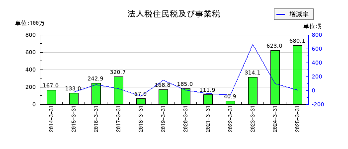日本ギア工業の法人税住民税及び事業税の推移