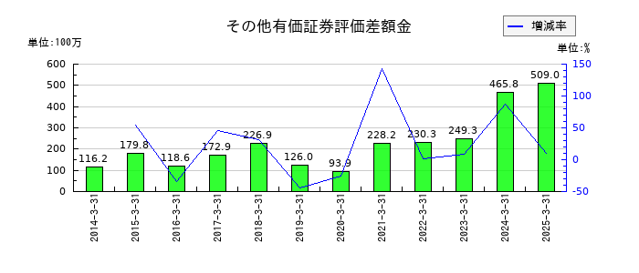 日本ギア工業のその他有価証券評価差額金の推移