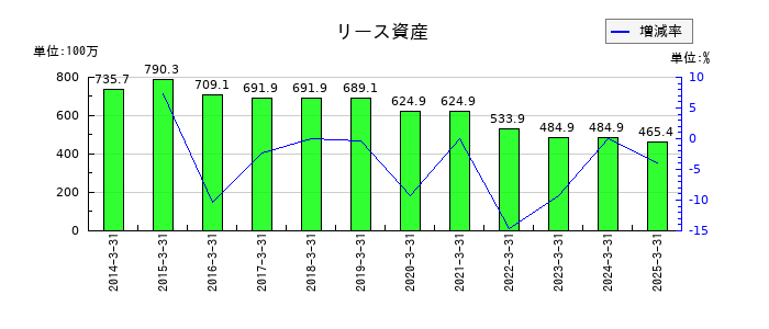 日本ギア工業のリース資産の推移