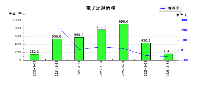 日本ギア工業の電子記録債務の推移