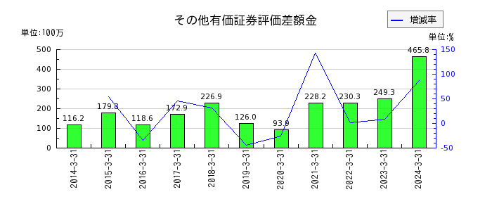 日本ギア工業のその他有価証券評価差額金の推移