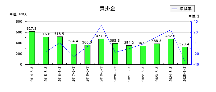 日本ギア工業の買掛金の推移