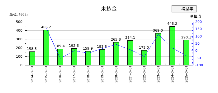 日本ギア工業の未払金の推移