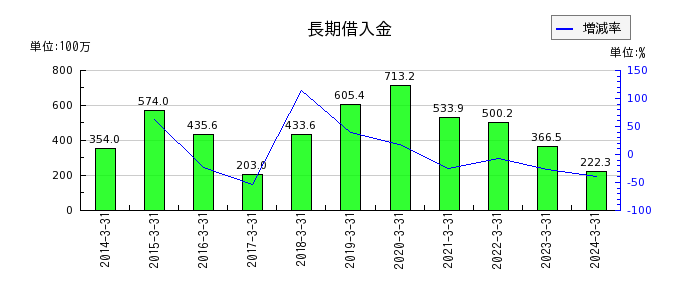 日本ギア工業の評価換算差額等合計の推移
