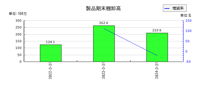 日本ギア工業の製品期末棚卸高の推移
