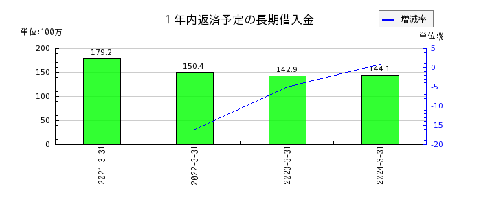 日本ギア工業の１年内返済予定の長期借入金の推移