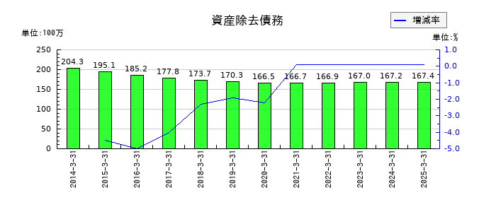 日本ギア工業の資産除去債務の推移