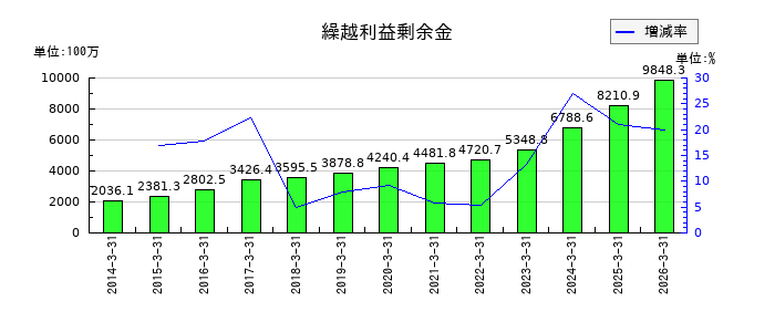 日本ギア工業の繰越利益剰余金の推移