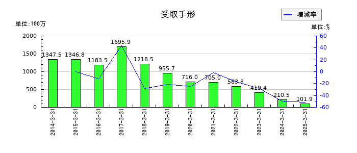 日本ギア工業の受取手形の推移