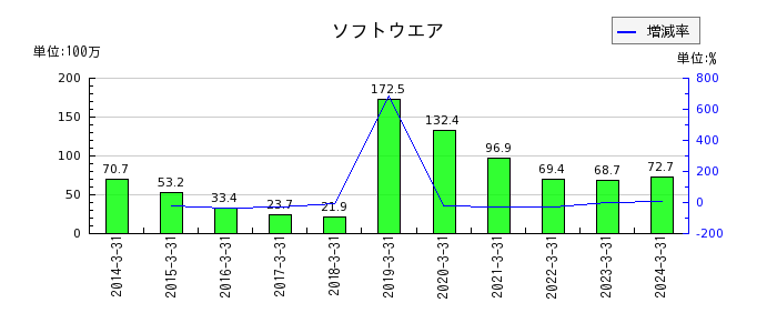 日本ギア工業のソフトウエアの推移