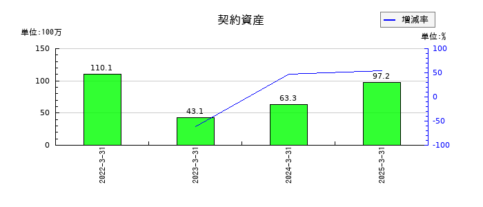 日本ギア工業の契約資産の推移