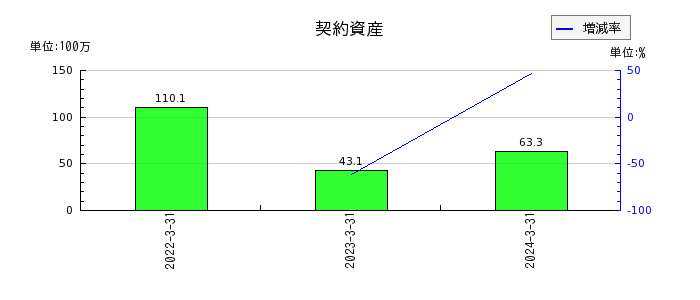 日本ギア工業の契約資産の推移