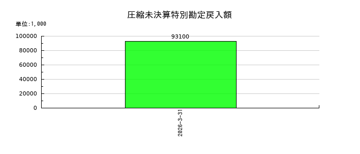 日本ギア工業の圧縮未決算特別勘定戻入額の推移