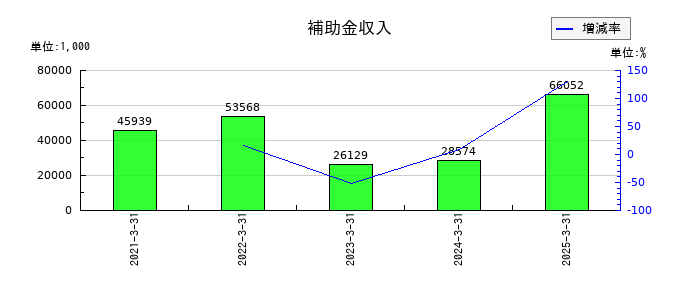 日本ギア工業の補助金収入の推移