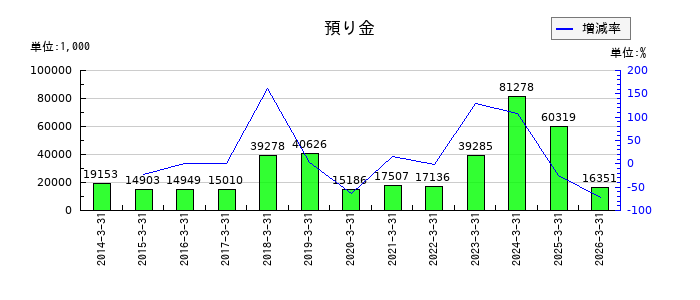 日本ギア工業の預り金の推移