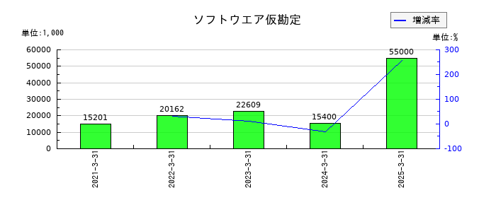 日本ギア工業のソフトウエア仮勘定の推移
