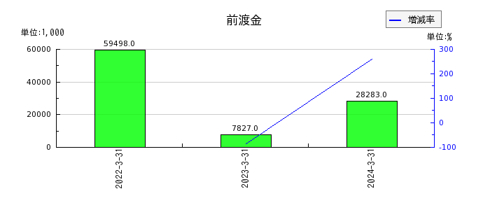 日本ギア工業の未払費用の推移