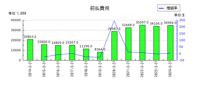 日本ギア工業の受取配当金の推移