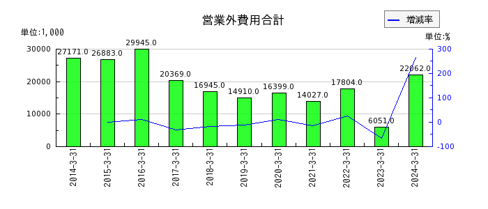 日本ギア工業の営業外費用合計の推移
