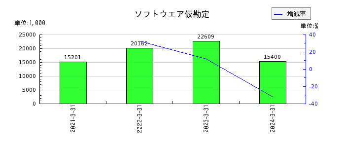 日本ギア工業のソフトウエア仮勘定の推移