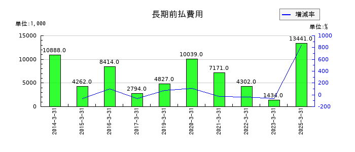 日本ギア工業の長期前払費用の推移
