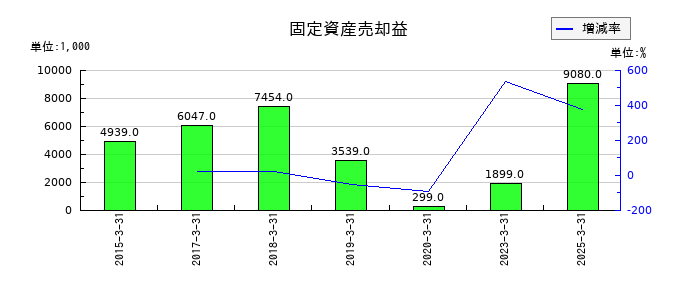 日本ギア工業の固定資産売却益の推移