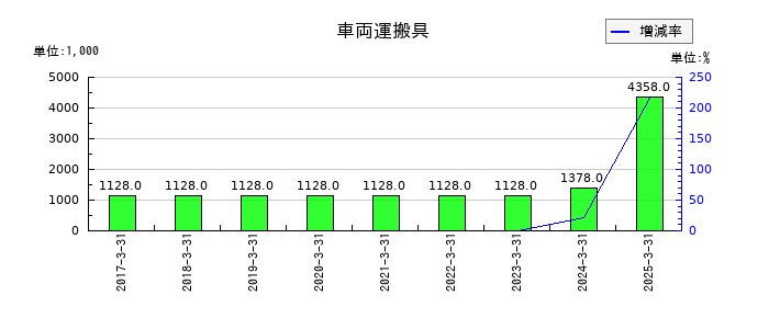 日本ギア工業の車両運搬具の推移