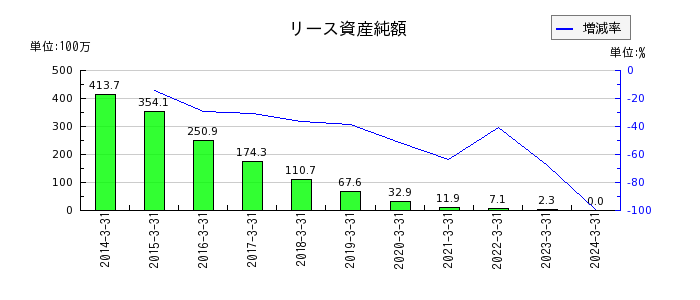 日本ギア工業のリース資産純額の推移