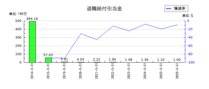 日本ギア工業の貸倒引当金戻入額の推移