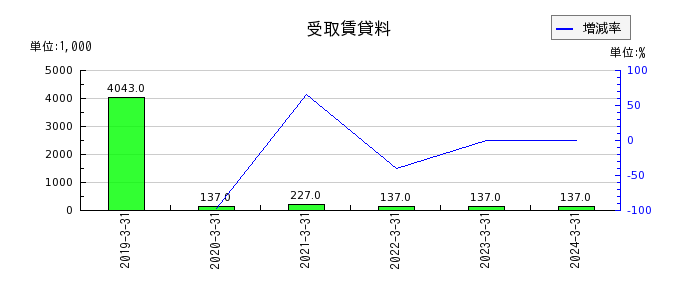 日本ギア工業の受取賃貸料の推移