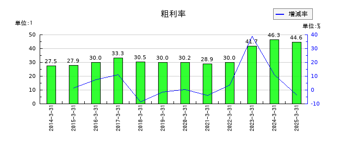 日本ギア工業の粗利率の推移
