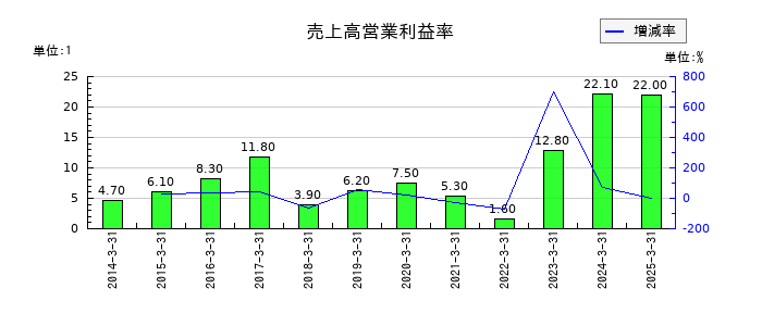 日本ギア工業の売上高営業利益率の推移