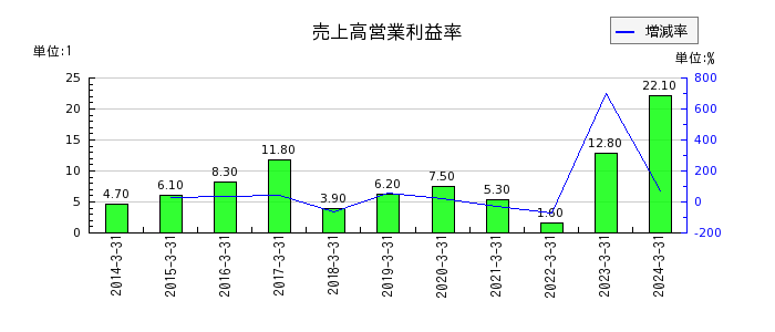 日本ギア工業の売上高営業利益率の推移