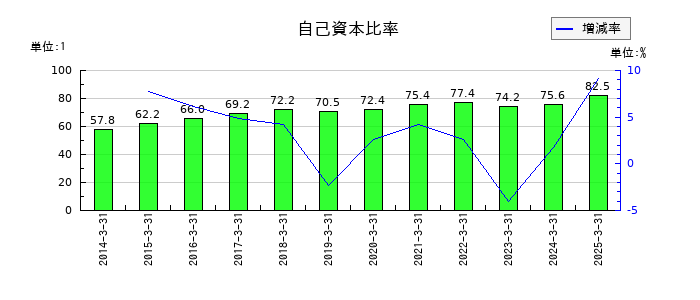日本ギア工業の自己資本比率の推移