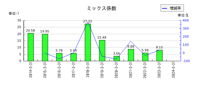 日本ギア工業のミックス係数の推移