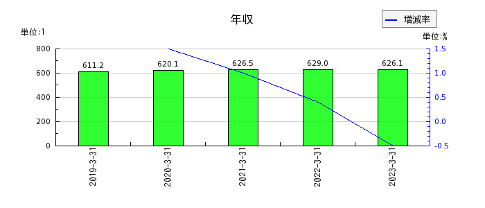 日本ギア工業の年収の推移